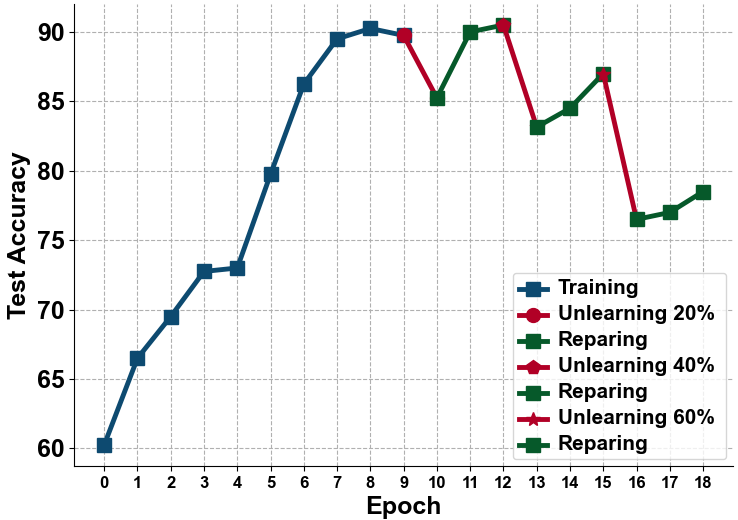 Hessian-free online certified unlearning workflow