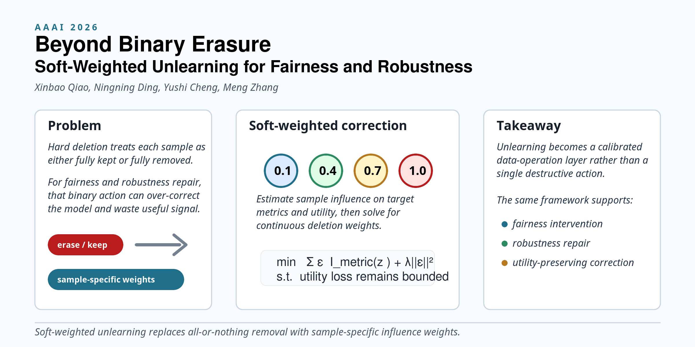AAAI 2026 poster for Beyond Binary Erasure: Soft-Weighted Unlearning for Fairness and Robustness